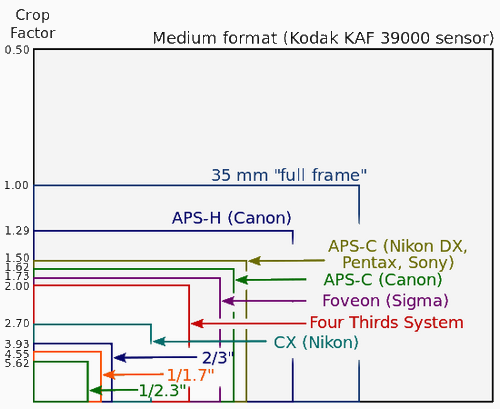 Le crop factor permet d'obtenir le facteur d'agrandissement de l'objectif par son capteur.