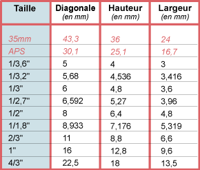 Ce premier tableau donne les dimensions des capteurs en mm.<br />Les formats 35 mm et APS-C (en rouge) sont les formats habituels des reflex.<br />Les autres formats vont du petit 1/3,6'' (photophone), en passant par le 1&quot; (CX dans le tableau du bas et premiers formats experts de compacts) au 4/3'' (appelé aussi &quot;micro quatre tiers&quot; ou plus souvent et en bon français &quot;Micro Four Thirds&quot; : Panasonic, Olympus, Leica. Attention, ce format est plus proche du carré : 4/3 au lieu de 2/3).<br />Laissons tomber le format proche &quot;Four Thirds&quot; des petits reflex : dépassé !